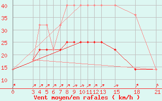 Courbe de la force du vent pour Mogilev