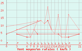 Courbe de la force du vent pour Ordu