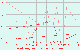 Courbe de la force du vent pour Ordu