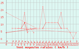 Courbe de la force du vent pour Trondheim Voll