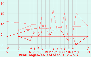 Courbe de la force du vent pour Ordu