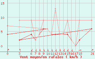 Courbe de la force du vent pour Ordu