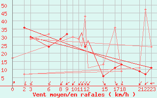 Courbe de la force du vent pour Adrar