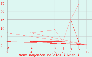 Courbe de la force du vent pour Ordu