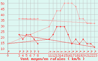 Courbe de la force du vent pour Ruhnu