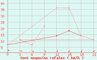 Courbe de la force du vent pour Gotnja