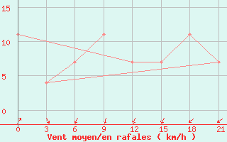 Courbe de la force du vent pour Kursk