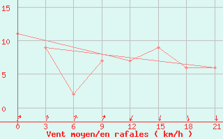 Courbe de la force du vent pour San Sebastian / Igueldo