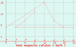 Courbe de la force du vent pour Korca