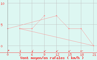 Courbe de la force du vent pour Petrokrepost