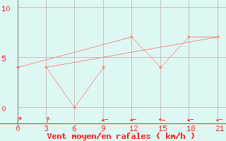 Courbe de la force du vent pour Polock