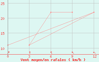 Courbe de la force du vent pour Nyda