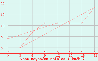 Courbe de la force du vent pour Liubashivka