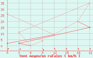 Courbe de la force du vent pour Sidi Bouzid