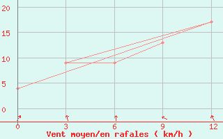 Courbe de la force du vent pour Neira