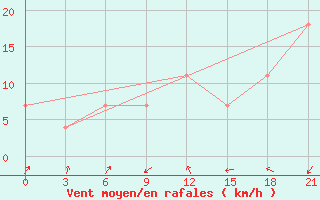 Courbe de la force du vent pour Gotnja