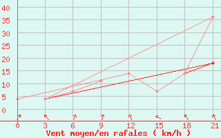 Courbe de la force du vent pour Belyj