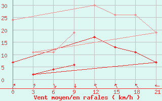 Courbe de la force du vent pour Nabeul