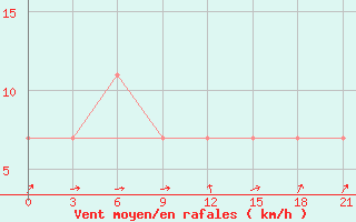 Courbe de la force du vent pour Segeza