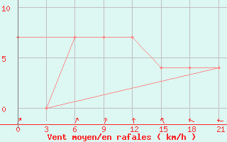 Courbe de la force du vent pour Dimitrovgrad