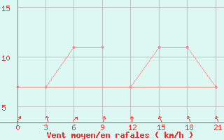 Courbe de la force du vent pour Krasnoscel