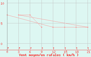 Courbe de la force du vent pour Kasira