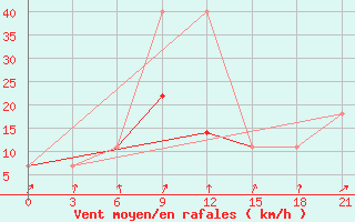 Courbe de la force du vent pour Karabulak