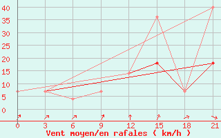 Courbe de la force du vent pour Sortavala