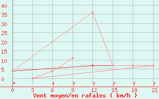 Courbe de la force du vent pour Padun