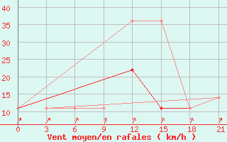 Courbe de la force du vent pour Roslavl