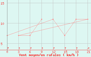 Courbe de la force du vent pour Belyj