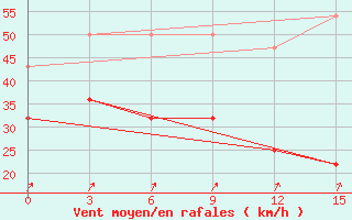 Courbe de la force du vent pour Ica