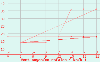 Courbe de la force du vent pour Cherdyn