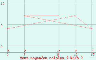 Courbe de la force du vent pour Vavuniya