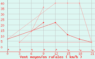 Courbe de la force du vent pour Staritsa