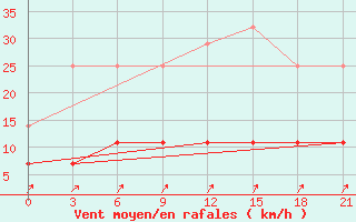 Courbe de la force du vent pour Vetluga