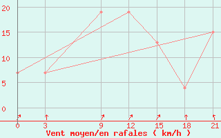 Courbe de la force du vent pour Port Said / El Gamil