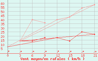 Courbe de la force du vent pour Kasira