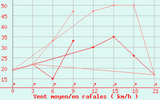 Courbe de la force du vent pour Midelt