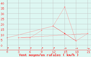 Courbe de la force du vent pour Reboly