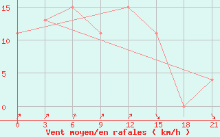 Courbe de la force du vent pour Arzew