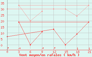 Courbe de la force du vent pour Tatoi