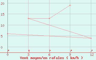 Courbe de la force du vent pour Luwuk / Bubung