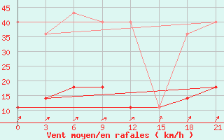 Courbe de la force du vent pour Verhotur