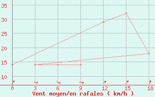 Courbe de la force du vent pour Atbasar