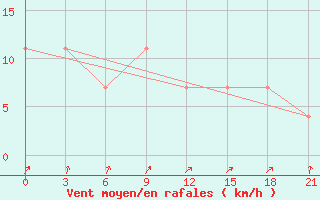 Courbe de la force du vent pour Kepino