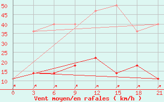 Courbe de la force du vent pour Vokhma