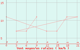 Courbe de la force du vent pour Izma