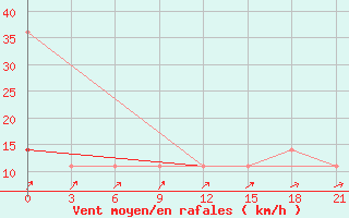 Courbe de la force du vent pour Gajny