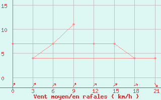 Courbe de la force du vent pour Suhinici